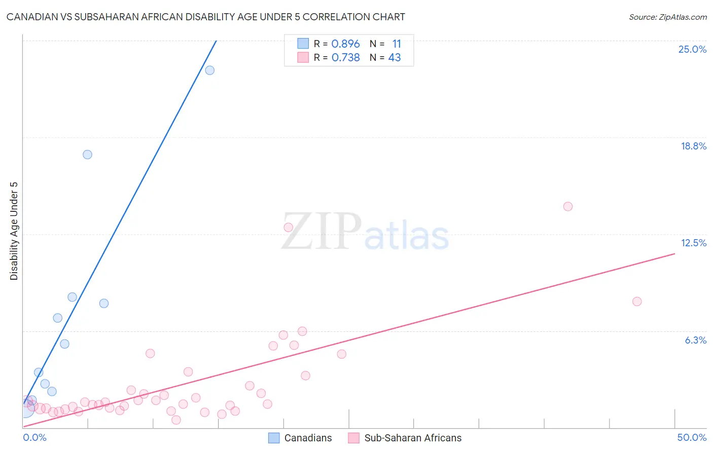 Canadian vs Subsaharan African Disability Age Under 5