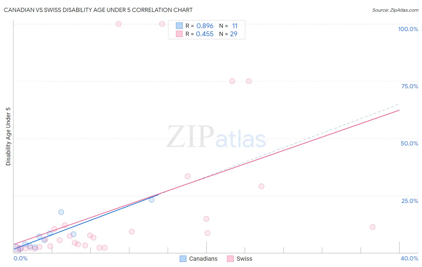 Canadian vs Swiss Disability Age Under 5