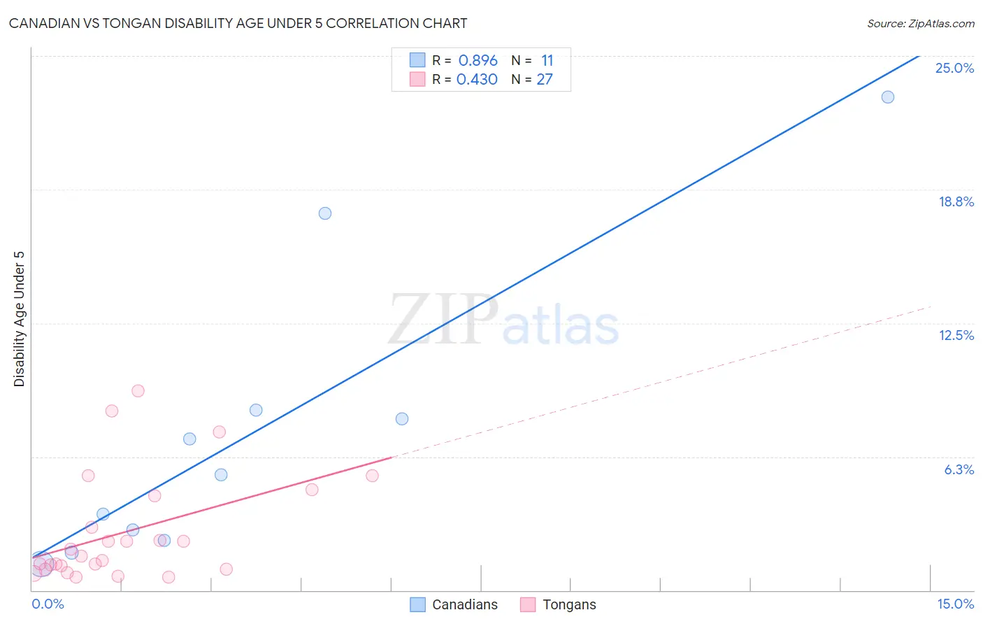 Canadian vs Tongan Disability Age Under 5