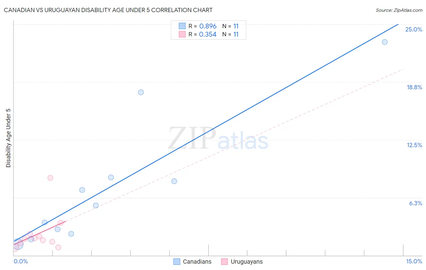 Canadian vs Uruguayan Disability Age Under 5