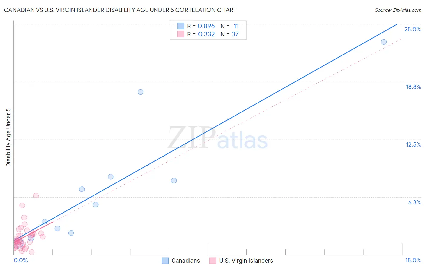Canadian vs U.S. Virgin Islander Disability Age Under 5