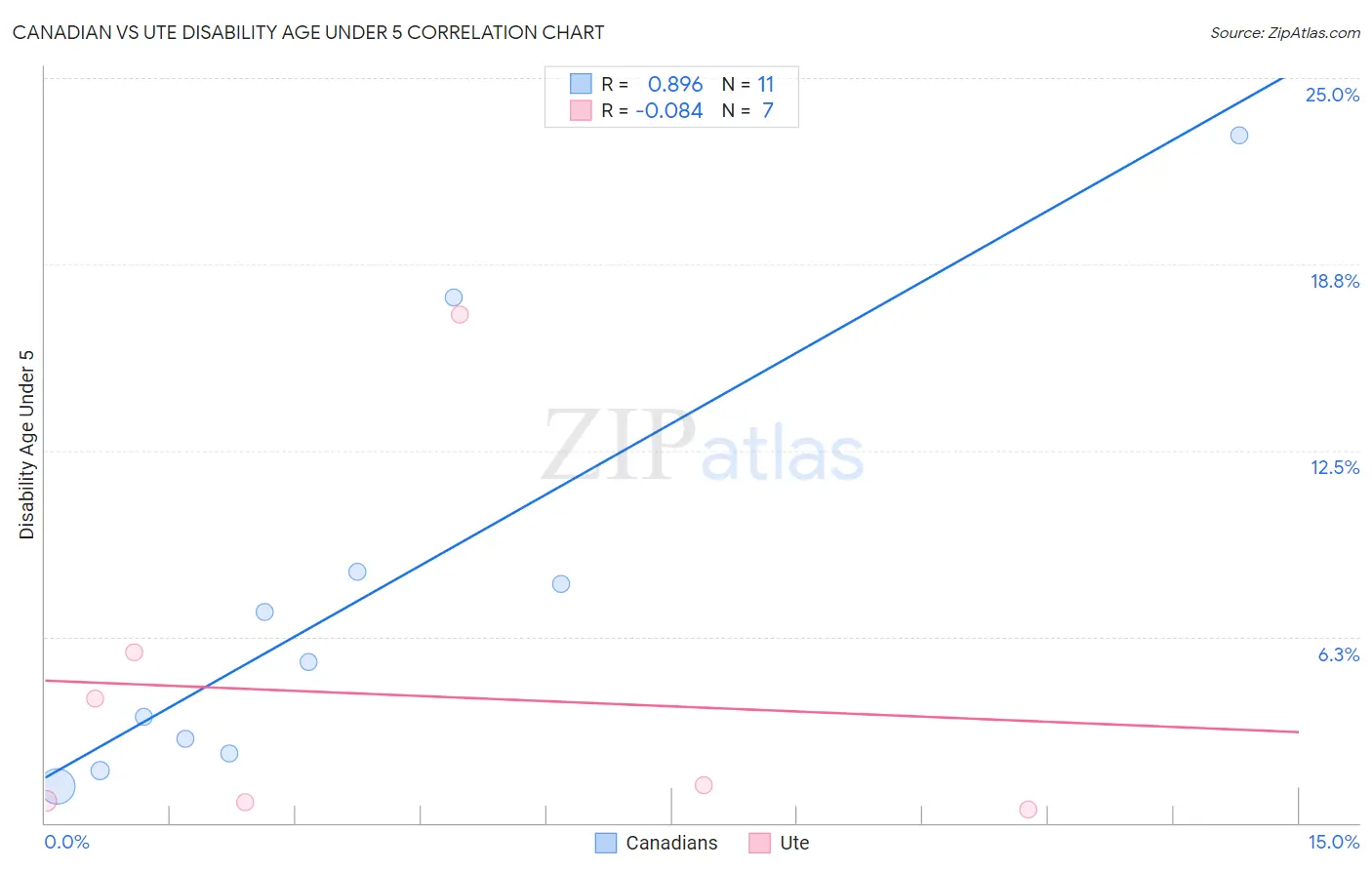 Canadian vs Ute Disability Age Under 5