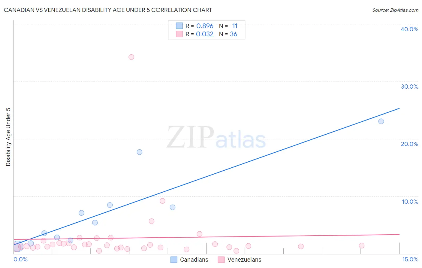 Canadian vs Venezuelan Disability Age Under 5