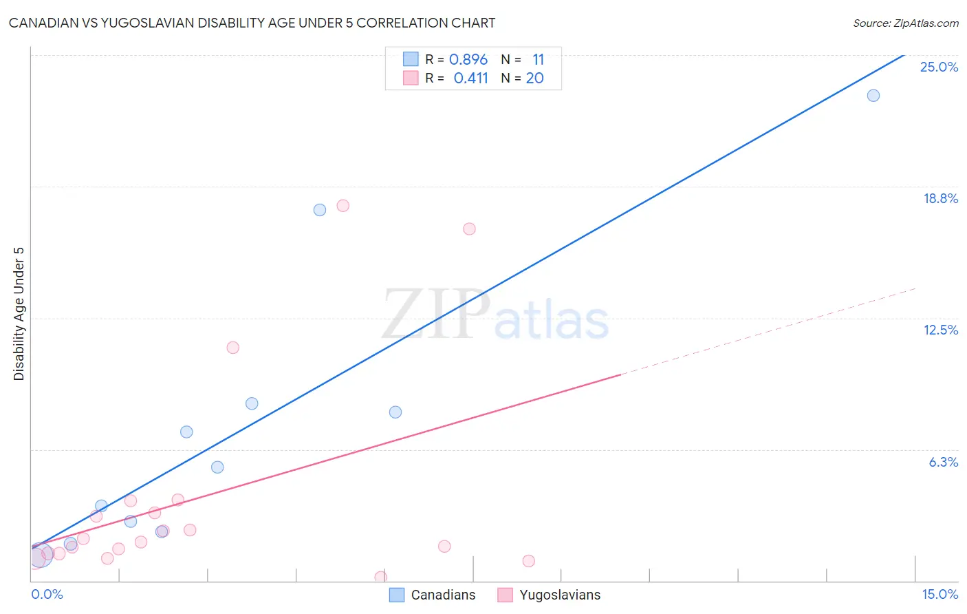 Canadian vs Yugoslavian Disability Age Under 5