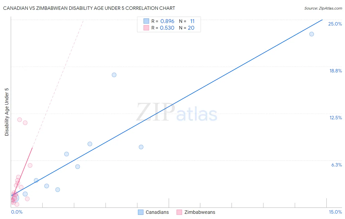 Canadian vs Zimbabwean Disability Age Under 5