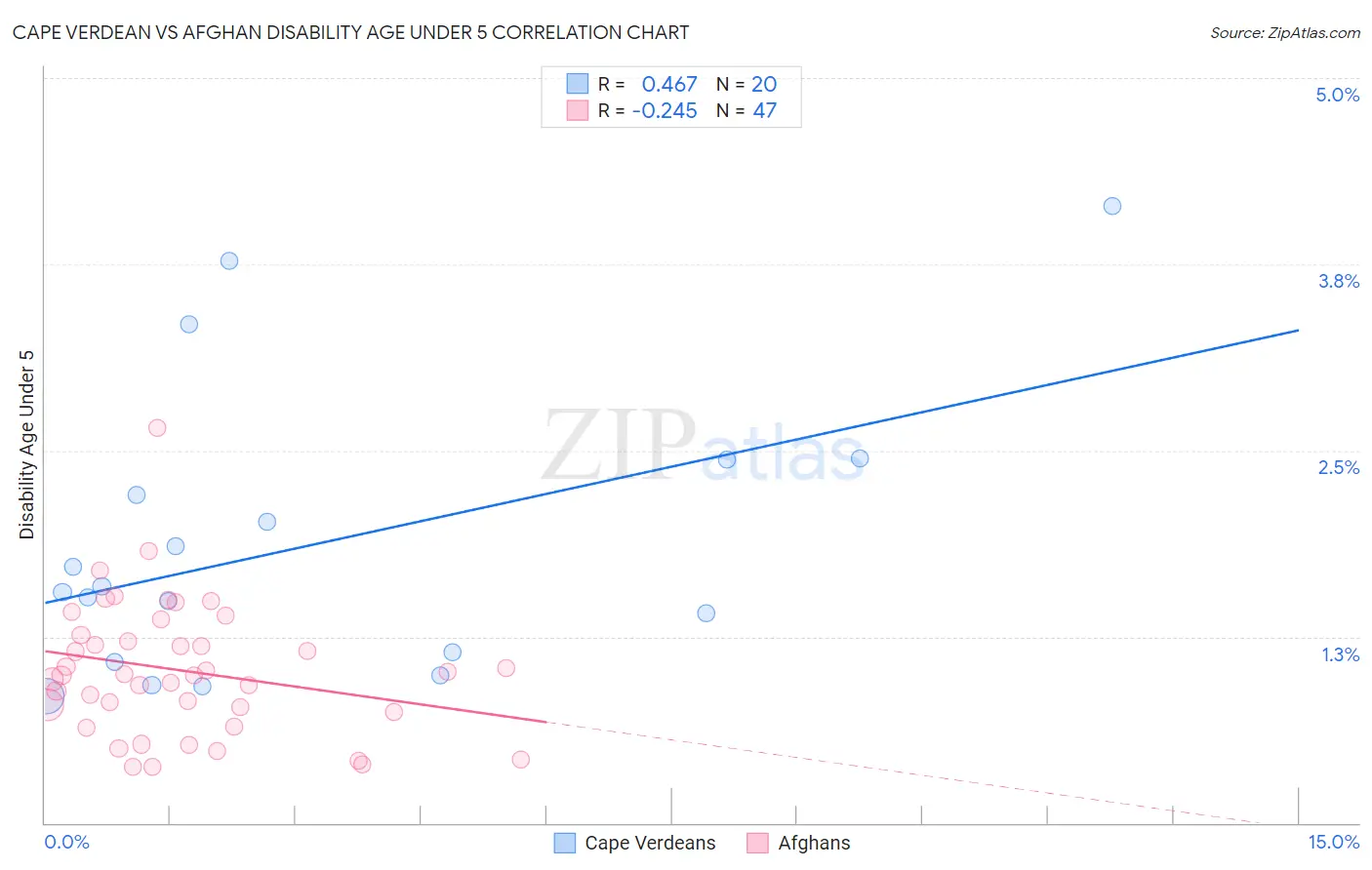 Cape Verdean vs Afghan Disability Age Under 5
