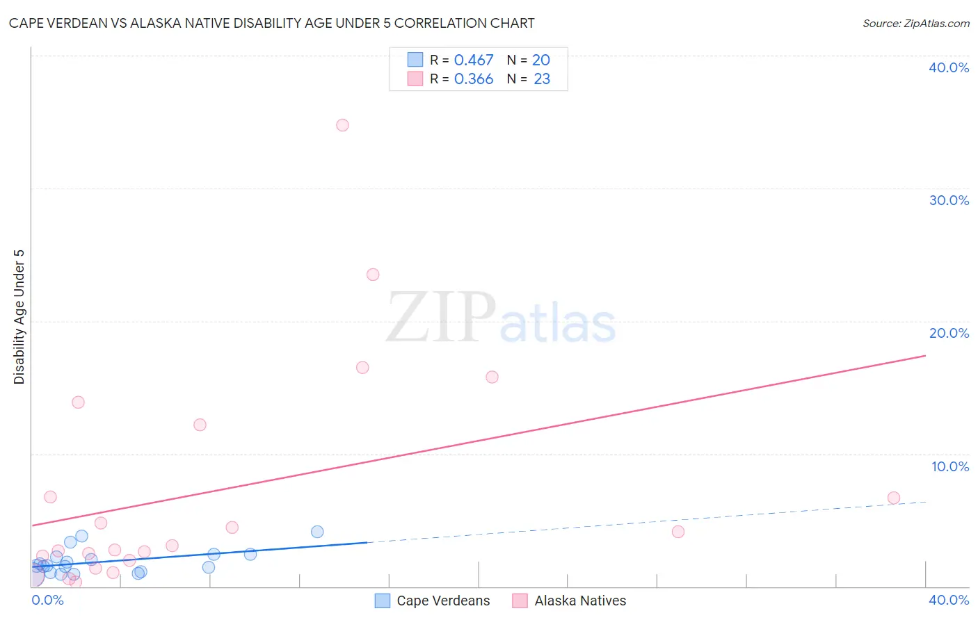 Cape Verdean vs Alaska Native Disability Age Under 5