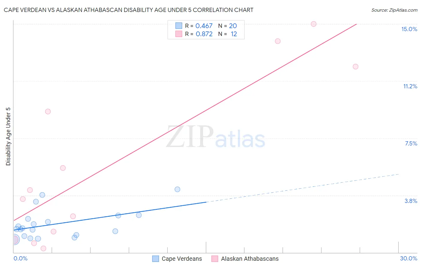 Cape Verdean vs Alaskan Athabascan Disability Age Under 5