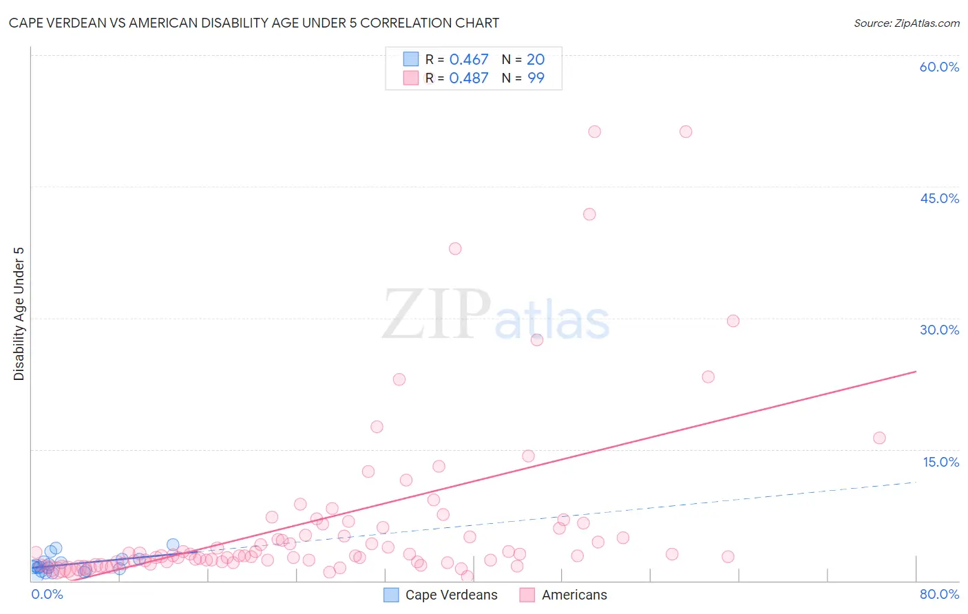 Cape Verdean vs American Disability Age Under 5