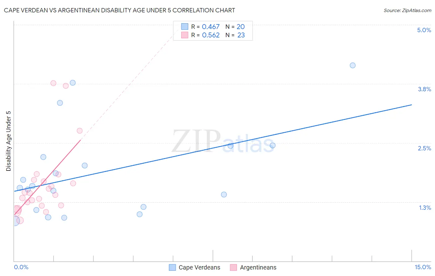 Cape Verdean vs Argentinean Disability Age Under 5