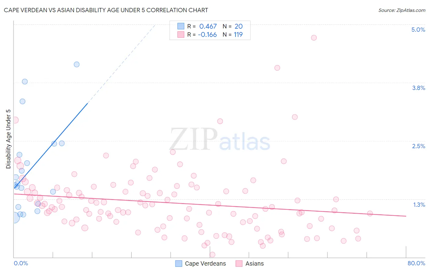 Cape Verdean vs Asian Disability Age Under 5