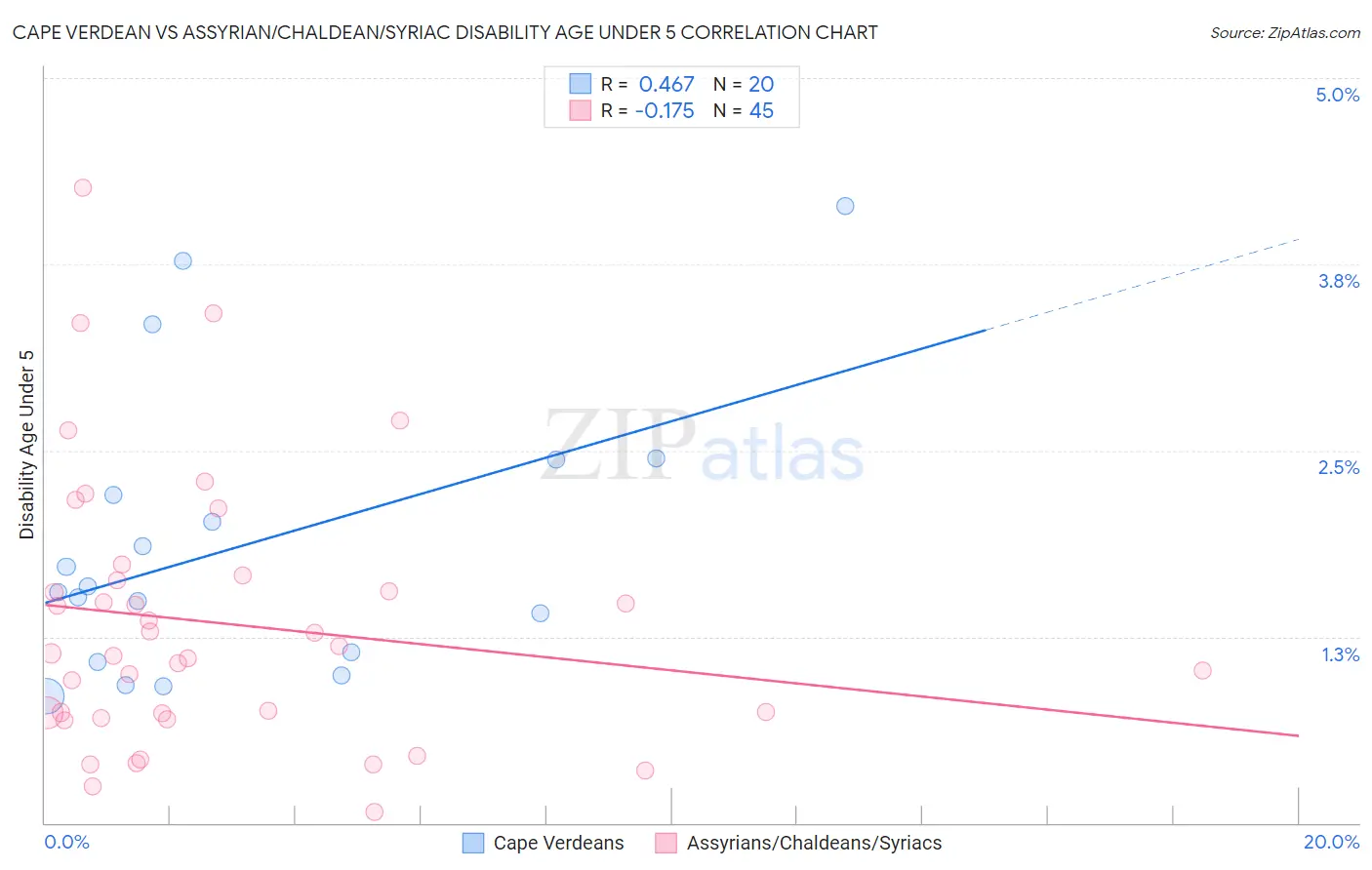 Cape Verdean vs Assyrian/Chaldean/Syriac Disability Age Under 5