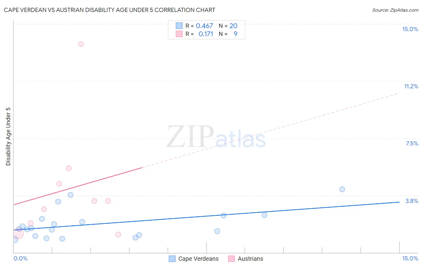 Cape Verdean vs Austrian Disability Age Under 5