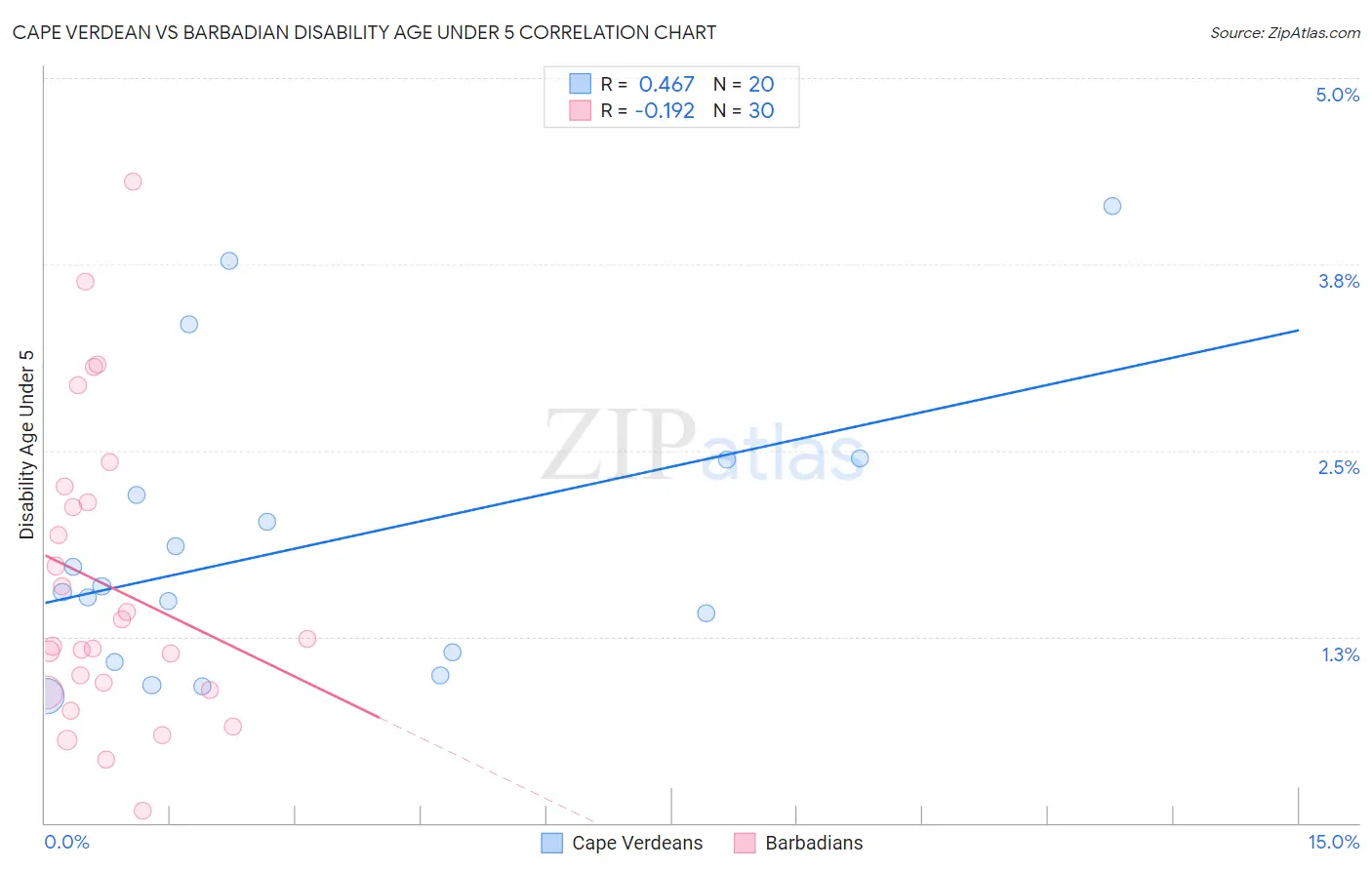 Cape Verdean vs Barbadian Disability Age Under 5