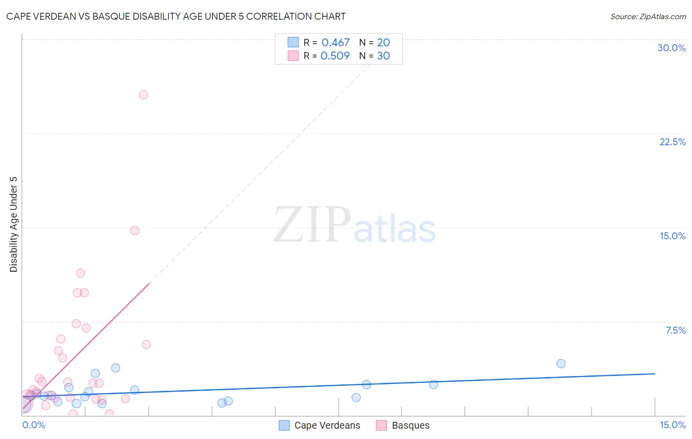 Cape Verdean vs Basque Disability Age Under 5