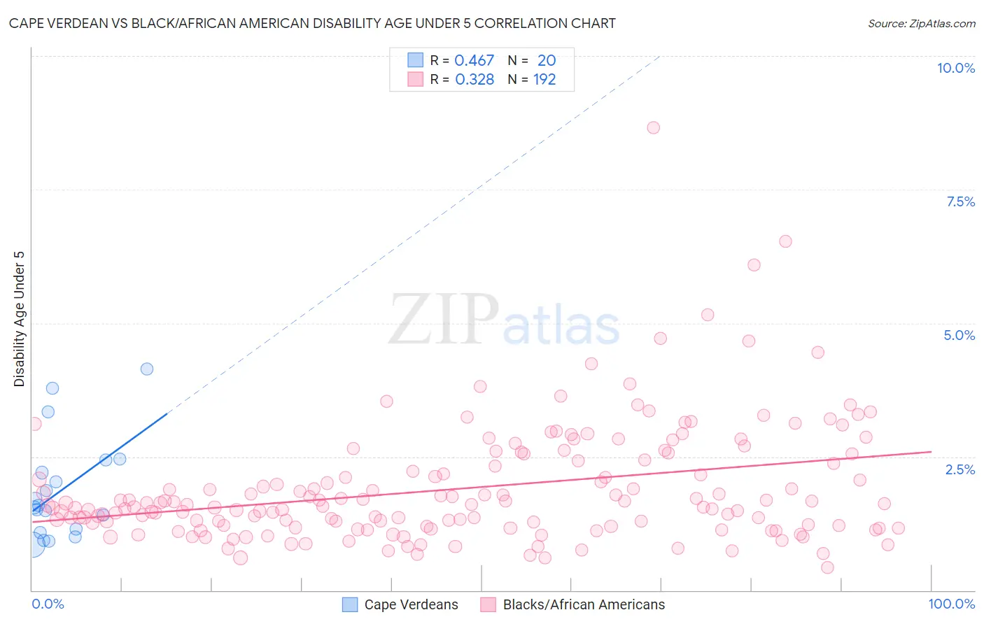Cape Verdean vs Black/African American Disability Age Under 5