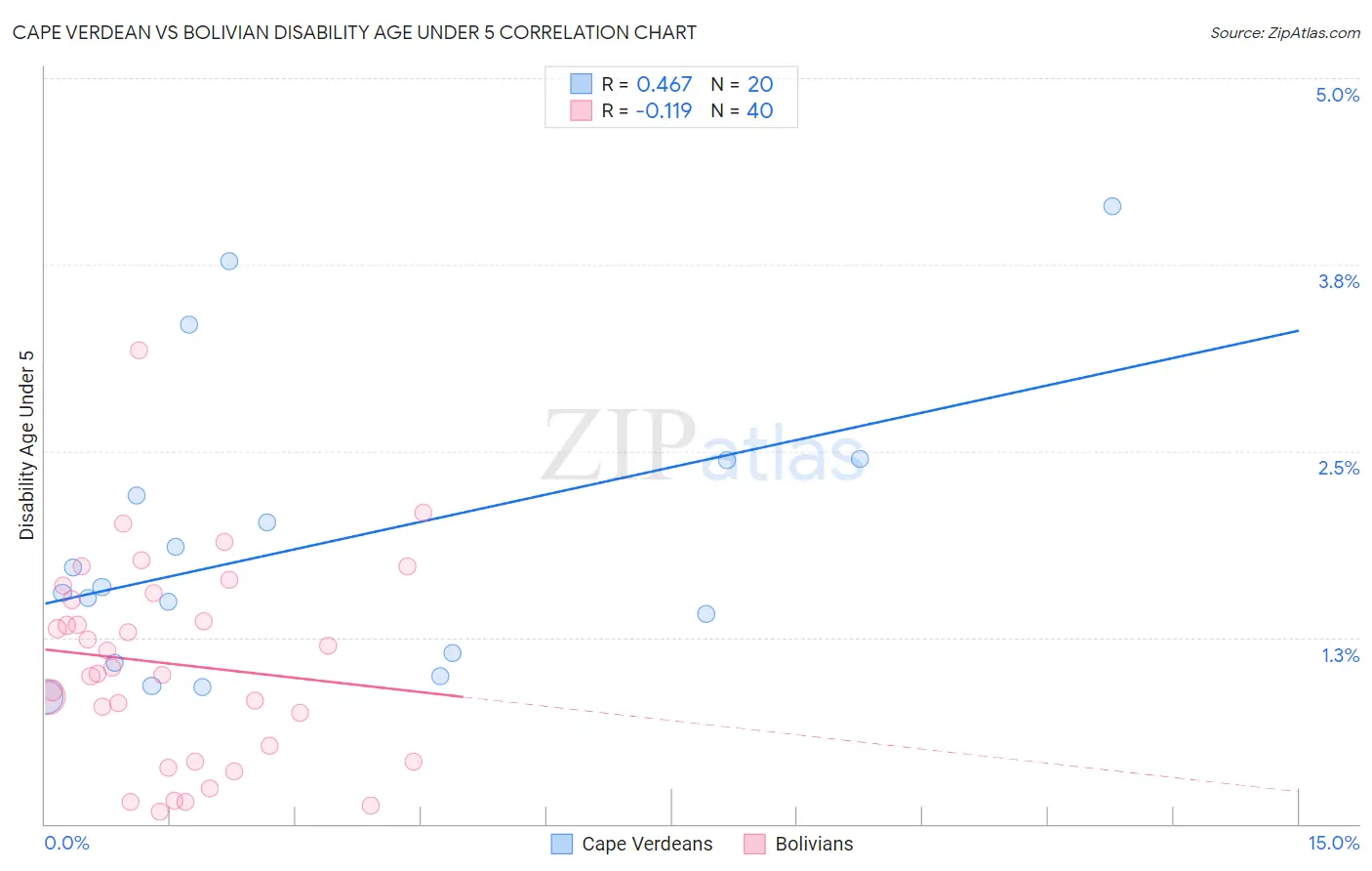 Cape Verdean vs Bolivian Disability Age Under 5