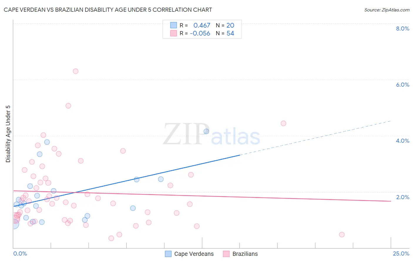 Cape Verdean vs Brazilian Disability Age Under 5