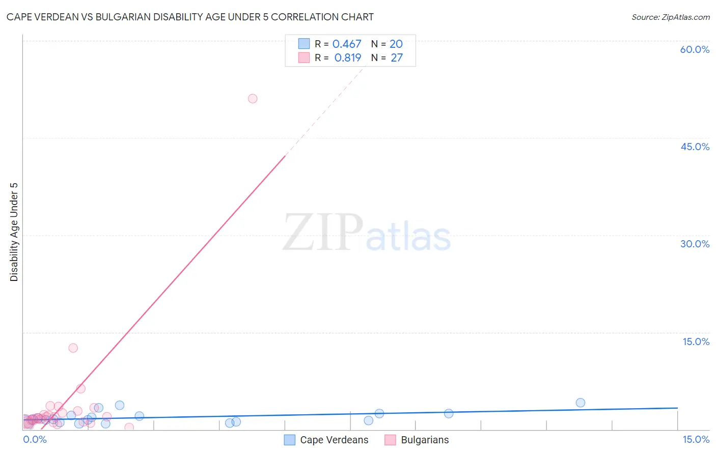 Cape Verdean vs Bulgarian Disability Age Under 5