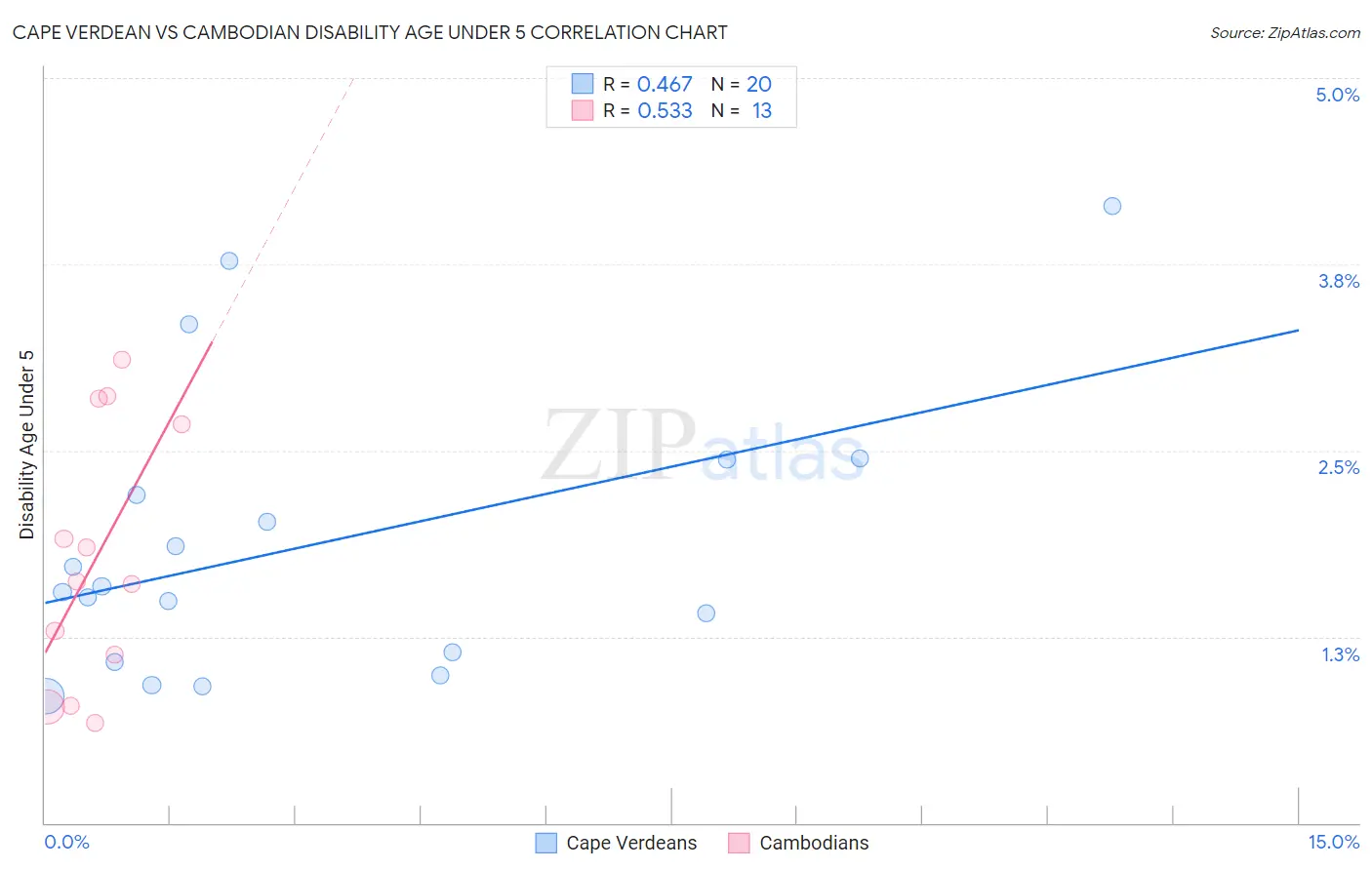 Cape Verdean vs Cambodian Disability Age Under 5