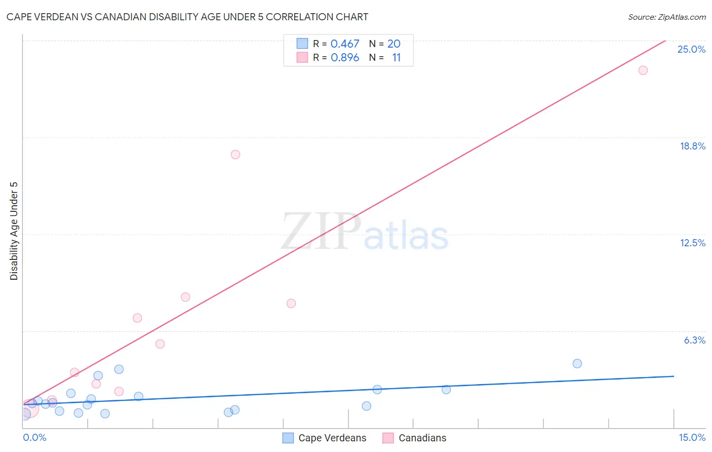 Cape Verdean vs Canadian Disability Age Under 5