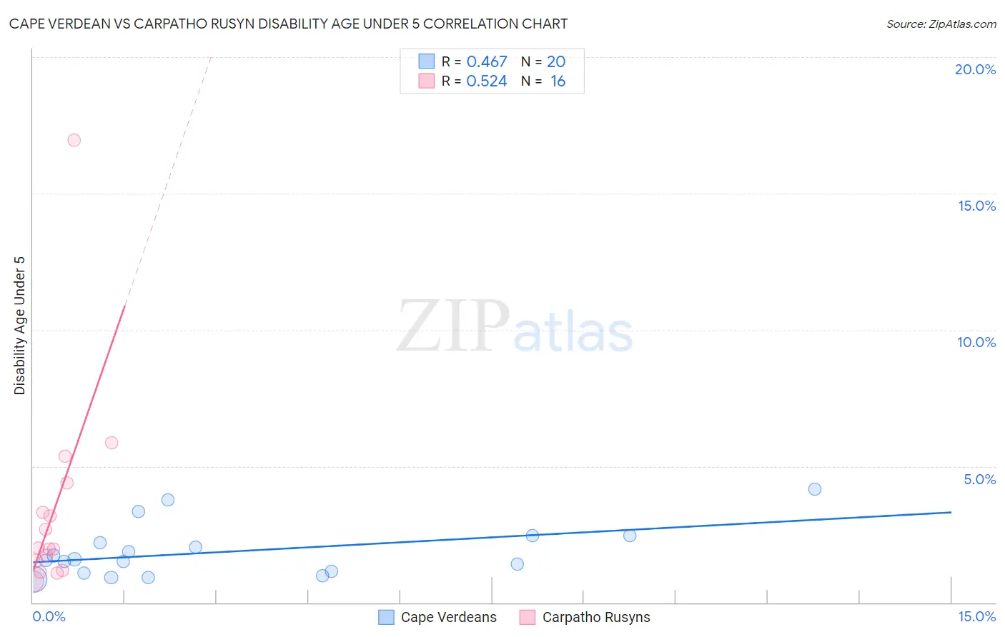 Cape Verdean vs Carpatho Rusyn Disability Age Under 5