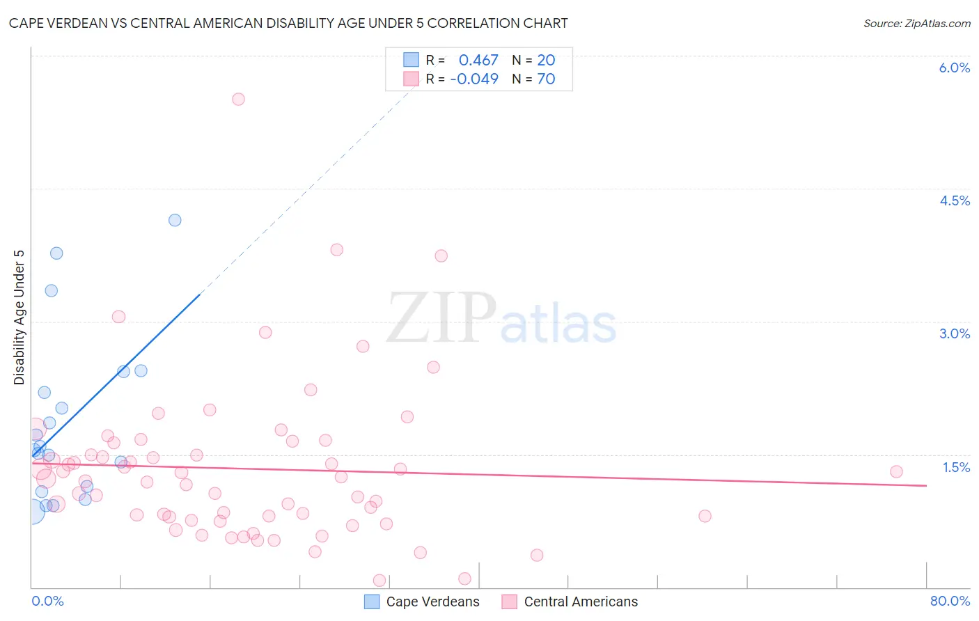 Cape Verdean vs Central American Disability Age Under 5
