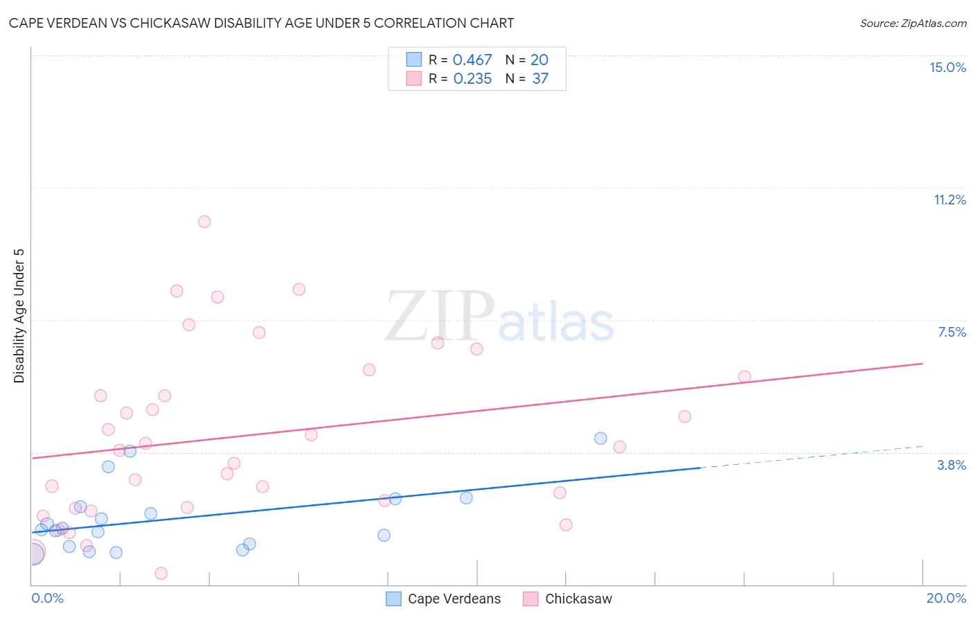 Cape Verdean vs Chickasaw Disability Age Under 5