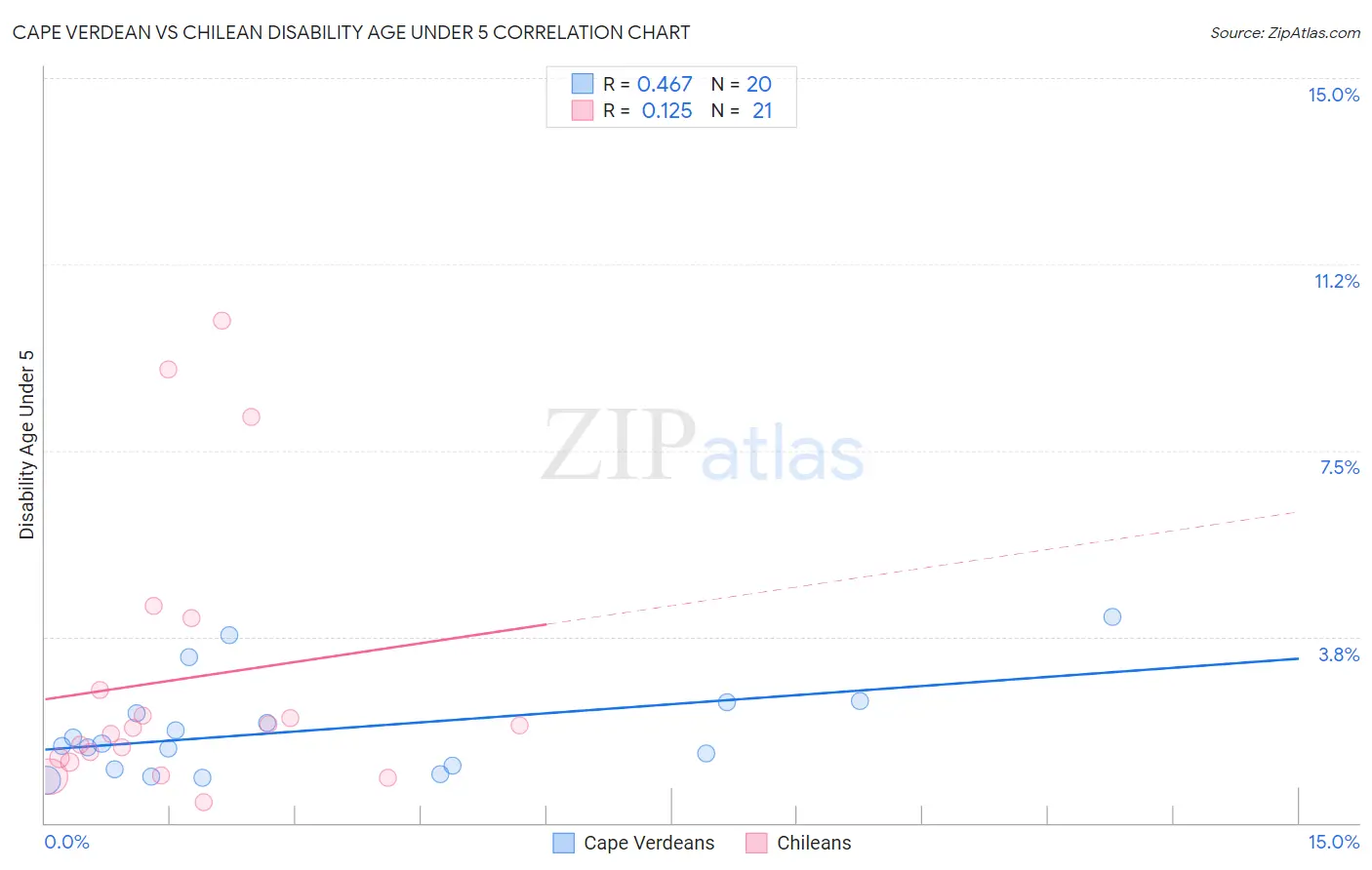 Cape Verdean vs Chilean Disability Age Under 5