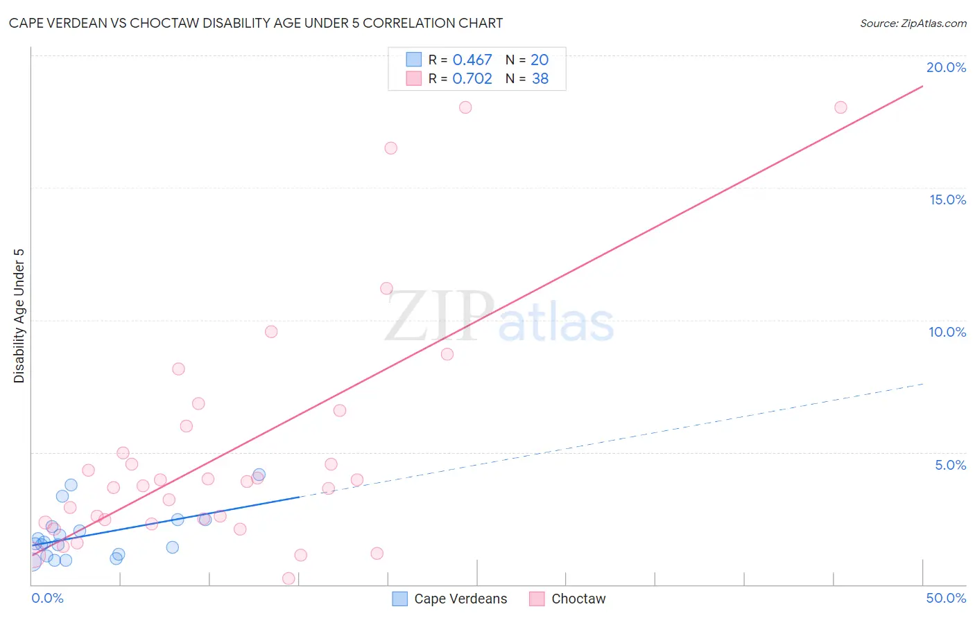 Cape Verdean vs Choctaw Disability Age Under 5