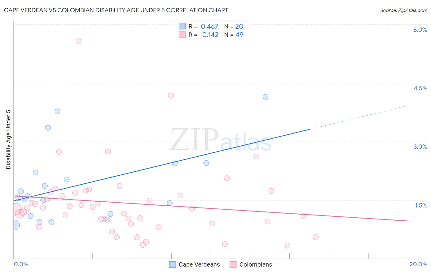 Cape Verdean vs Colombian Disability Age Under 5