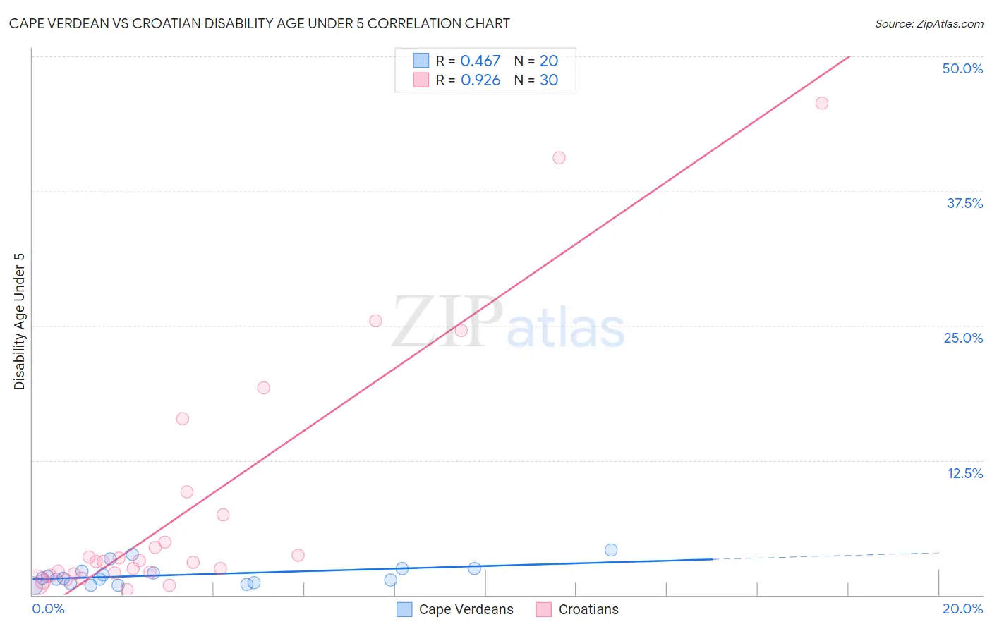 Cape Verdean vs Croatian Disability Age Under 5