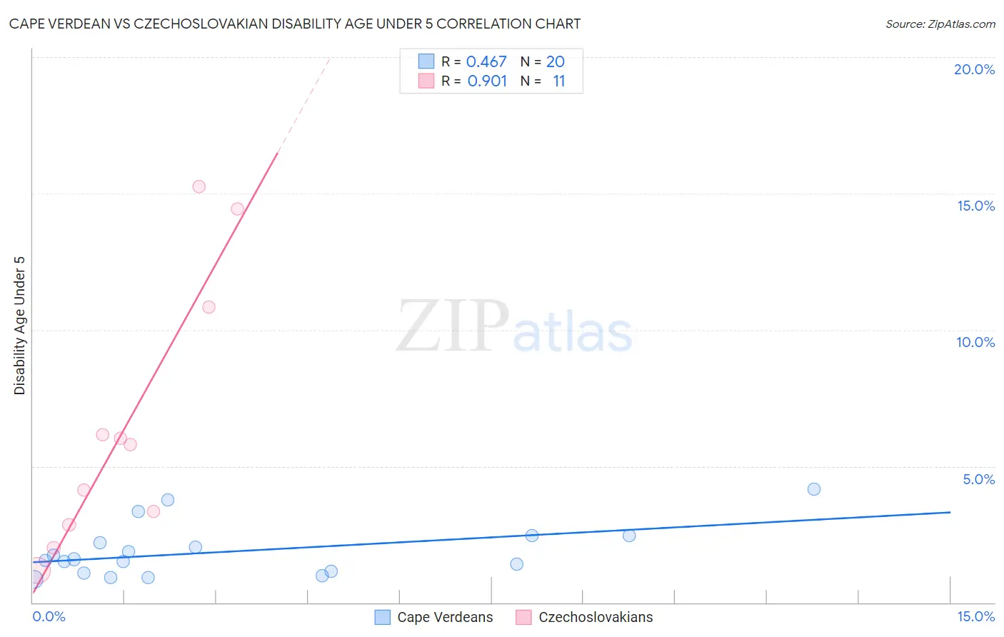 Cape Verdean vs Czechoslovakian Disability Age Under 5
