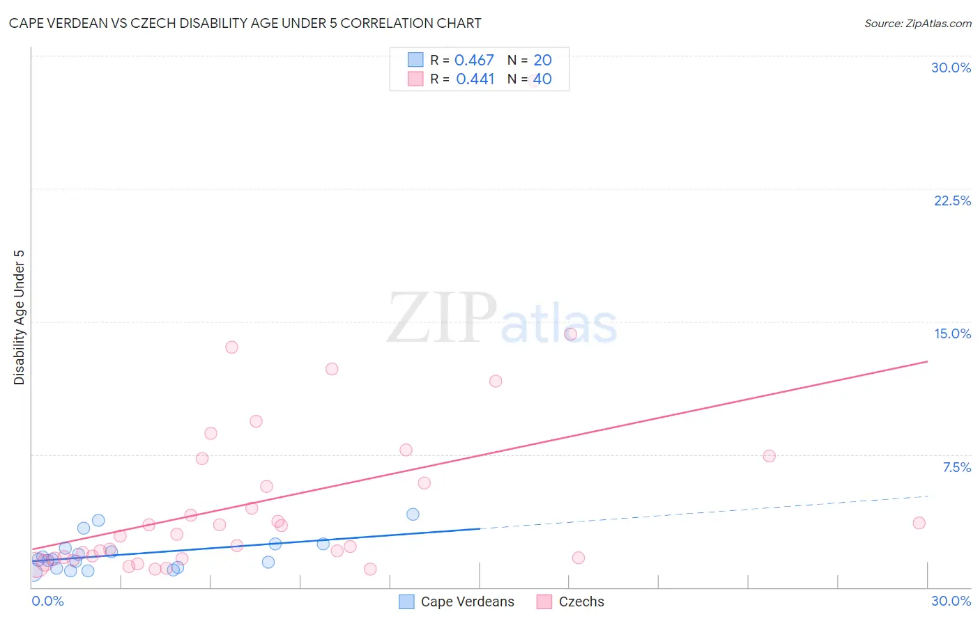 Cape Verdean vs Czech Disability Age Under 5