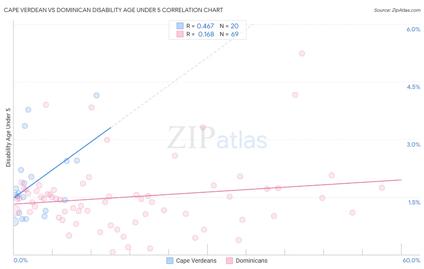 Cape Verdean vs Dominican Disability Age Under 5