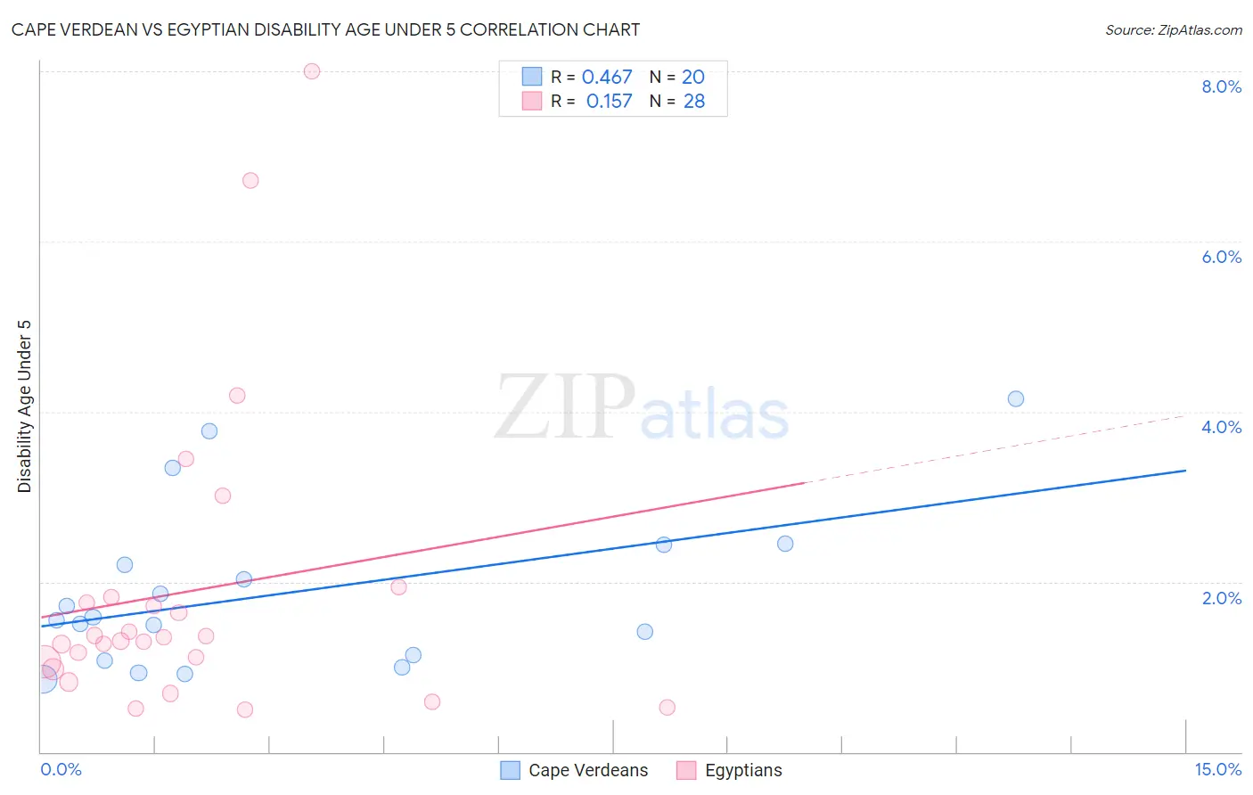 Cape Verdean vs Egyptian Disability Age Under 5