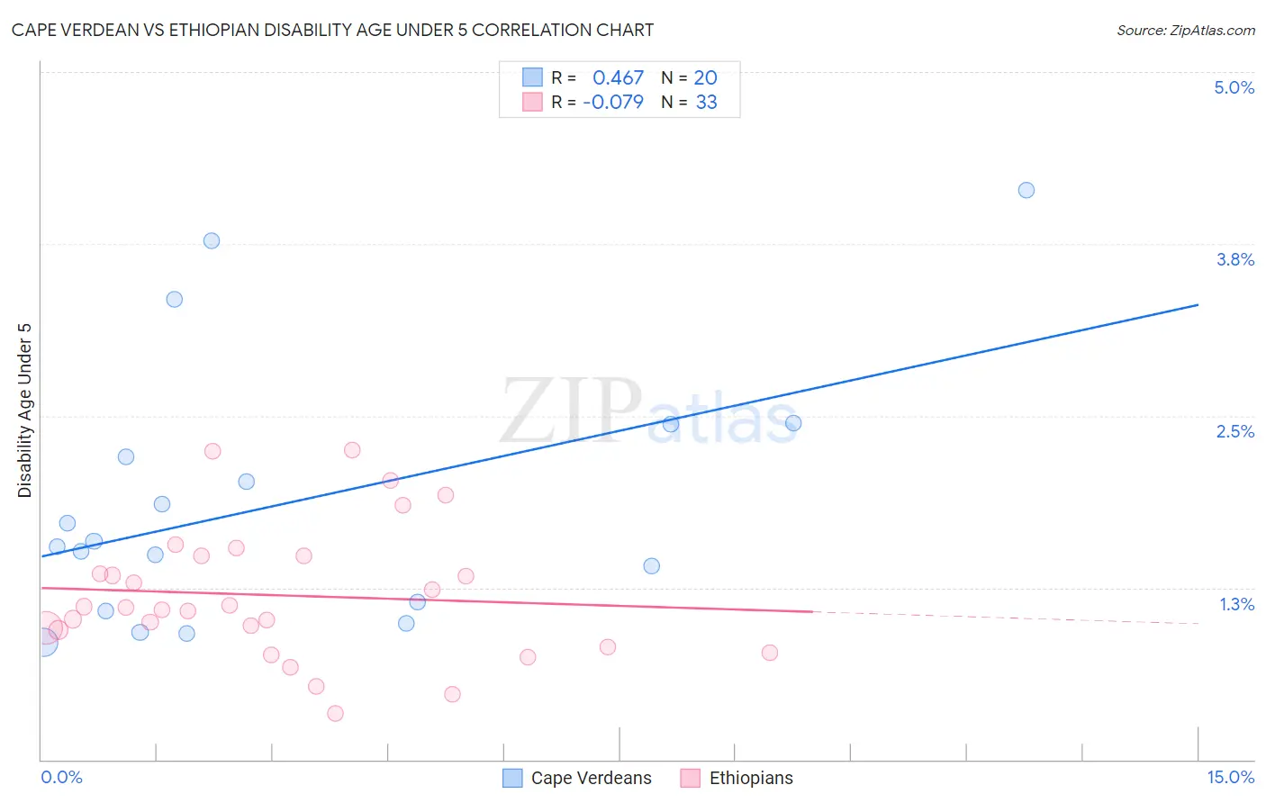 Cape Verdean vs Ethiopian Disability Age Under 5