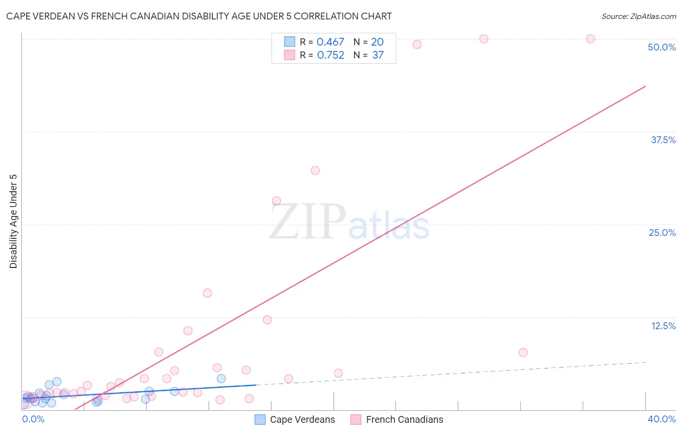 Cape Verdean vs French Canadian Disability Age Under 5