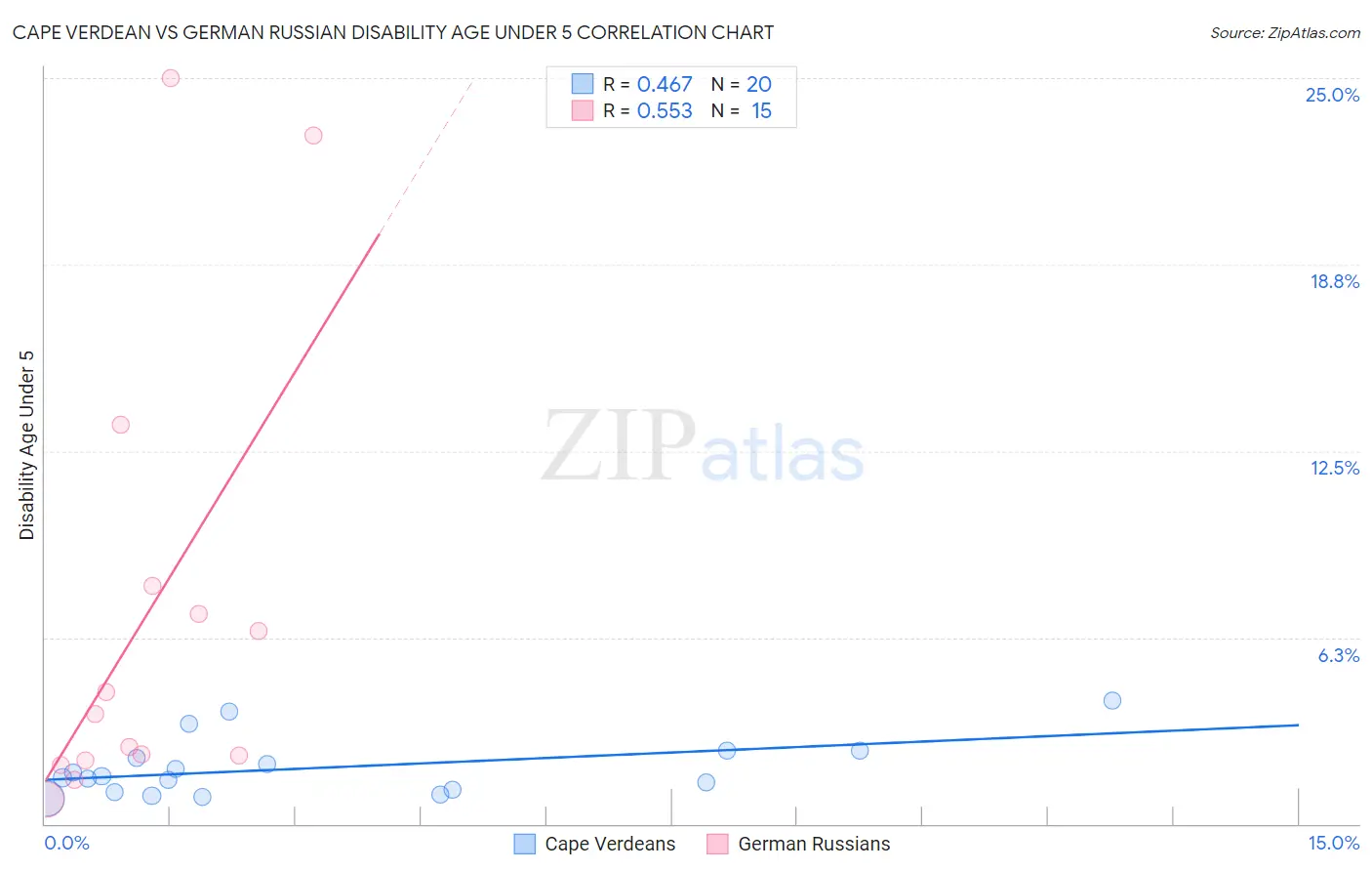 Cape Verdean vs German Russian Disability Age Under 5