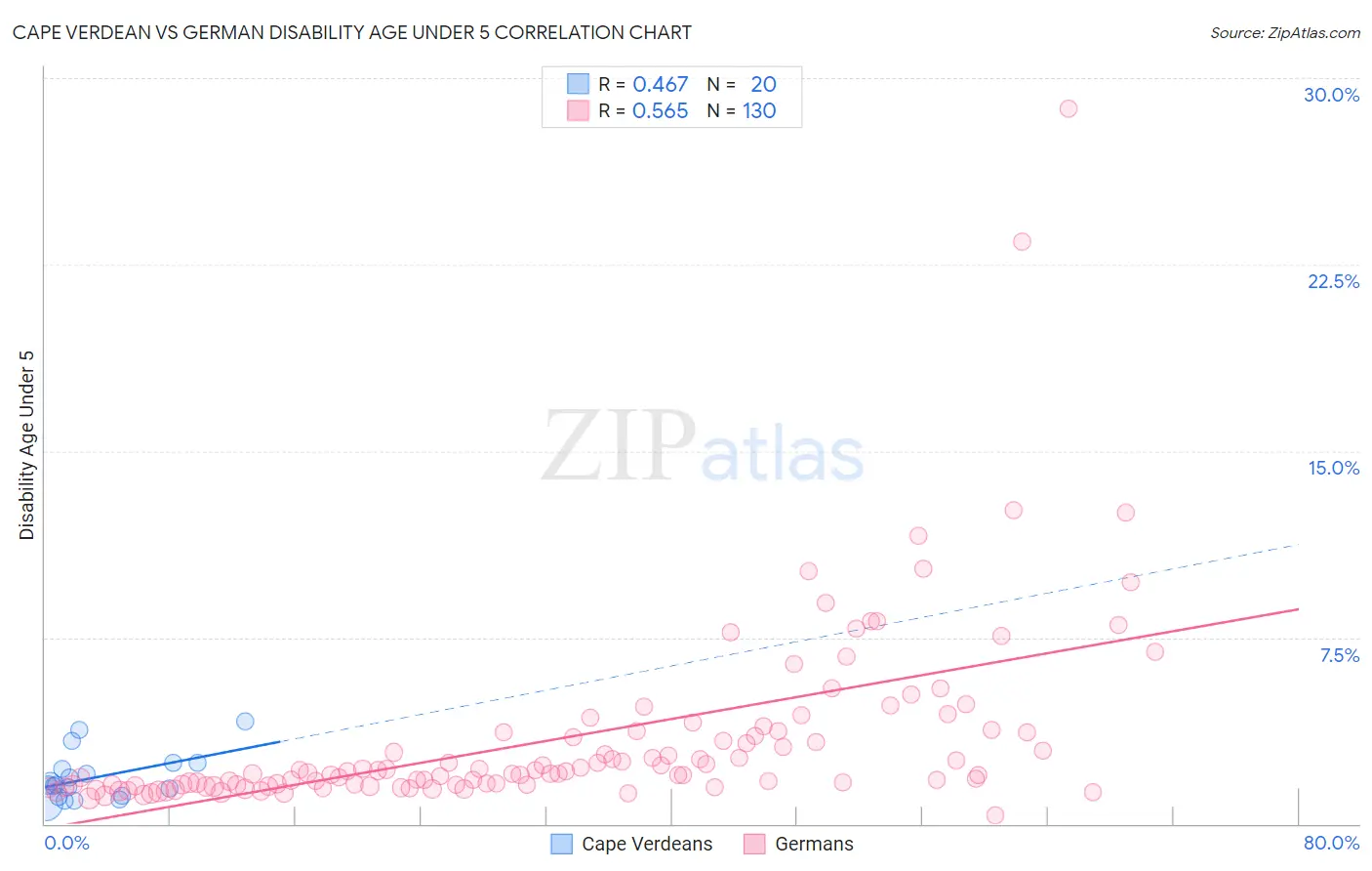 Cape Verdean vs German Disability Age Under 5