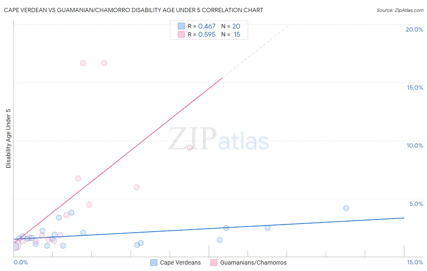 Cape Verdean vs Guamanian/Chamorro Disability Age Under 5