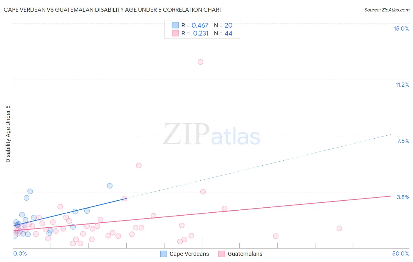 Cape Verdean vs Guatemalan Disability Age Under 5