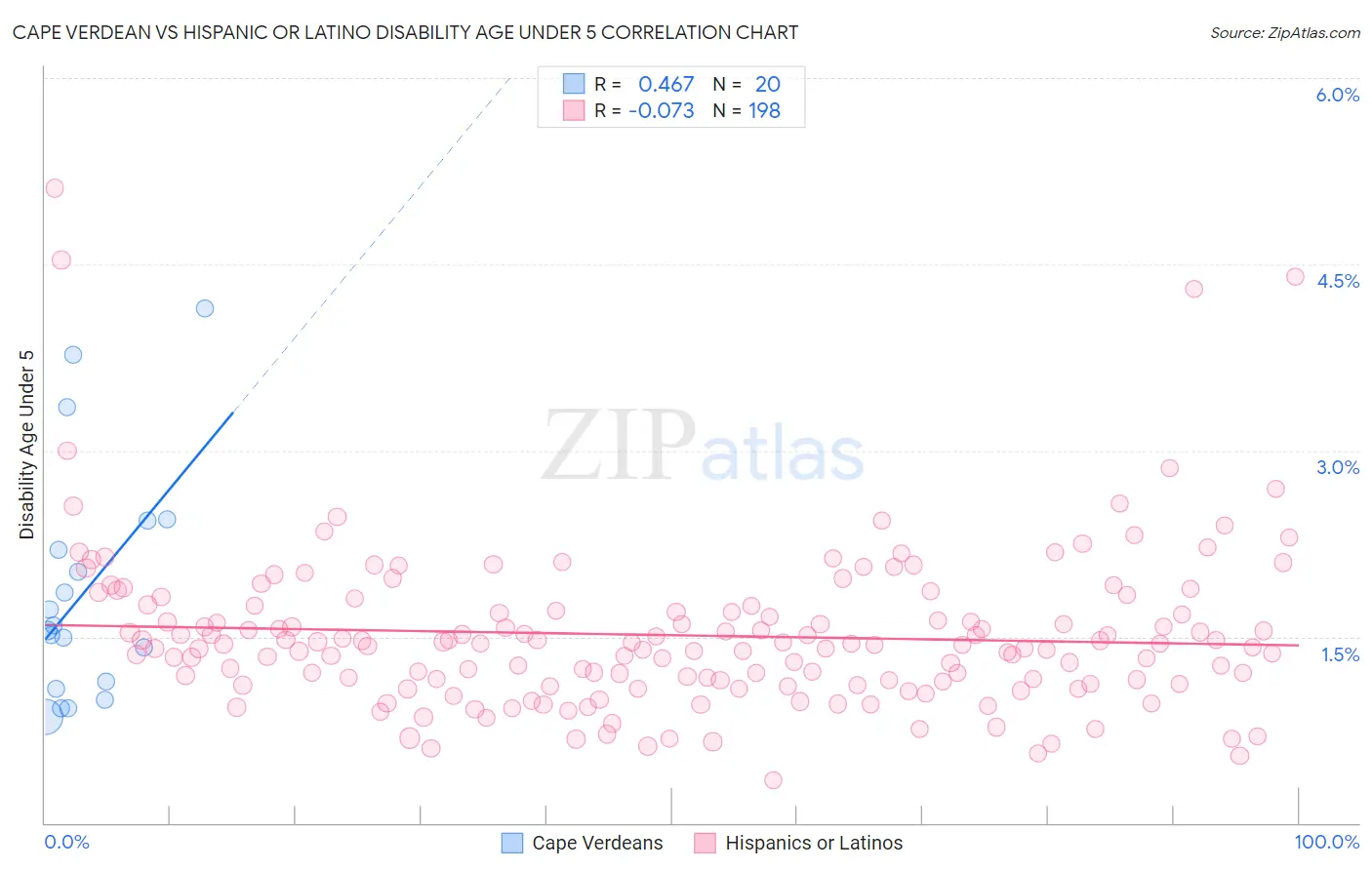 Cape Verdean vs Hispanic or Latino Disability Age Under 5