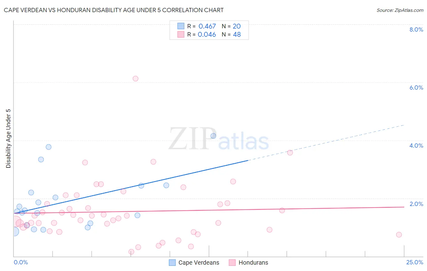 Cape Verdean vs Honduran Disability Age Under 5