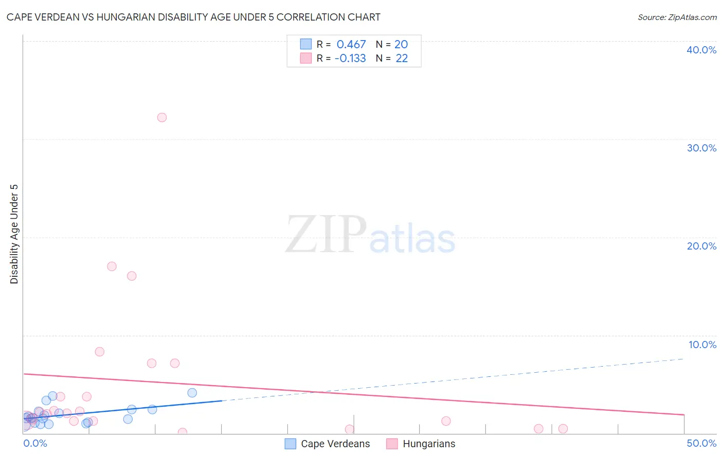 Cape Verdean vs Hungarian Disability Age Under 5