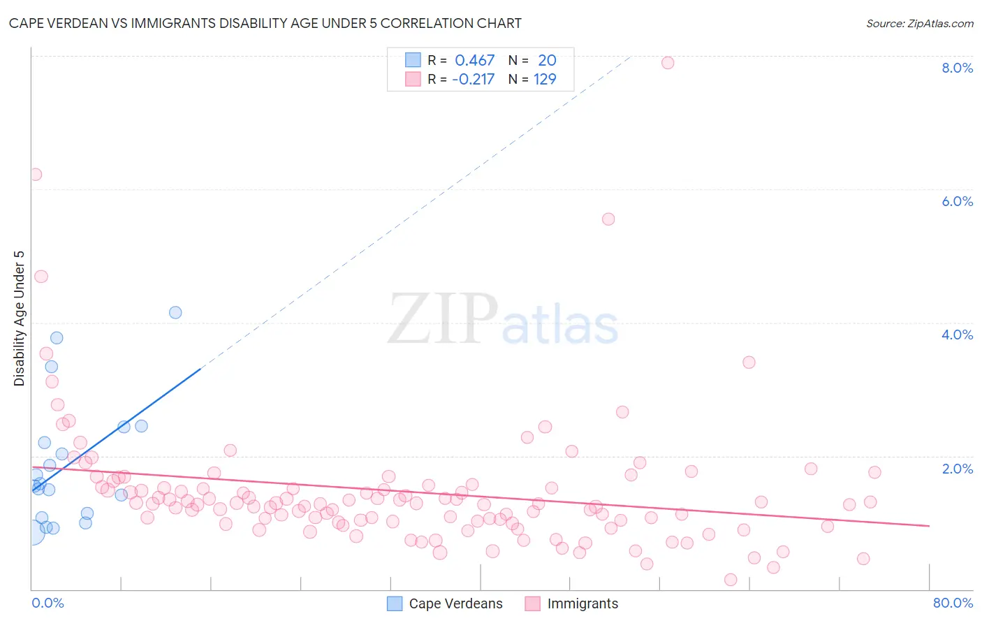 Cape Verdean vs Immigrants Disability Age Under 5