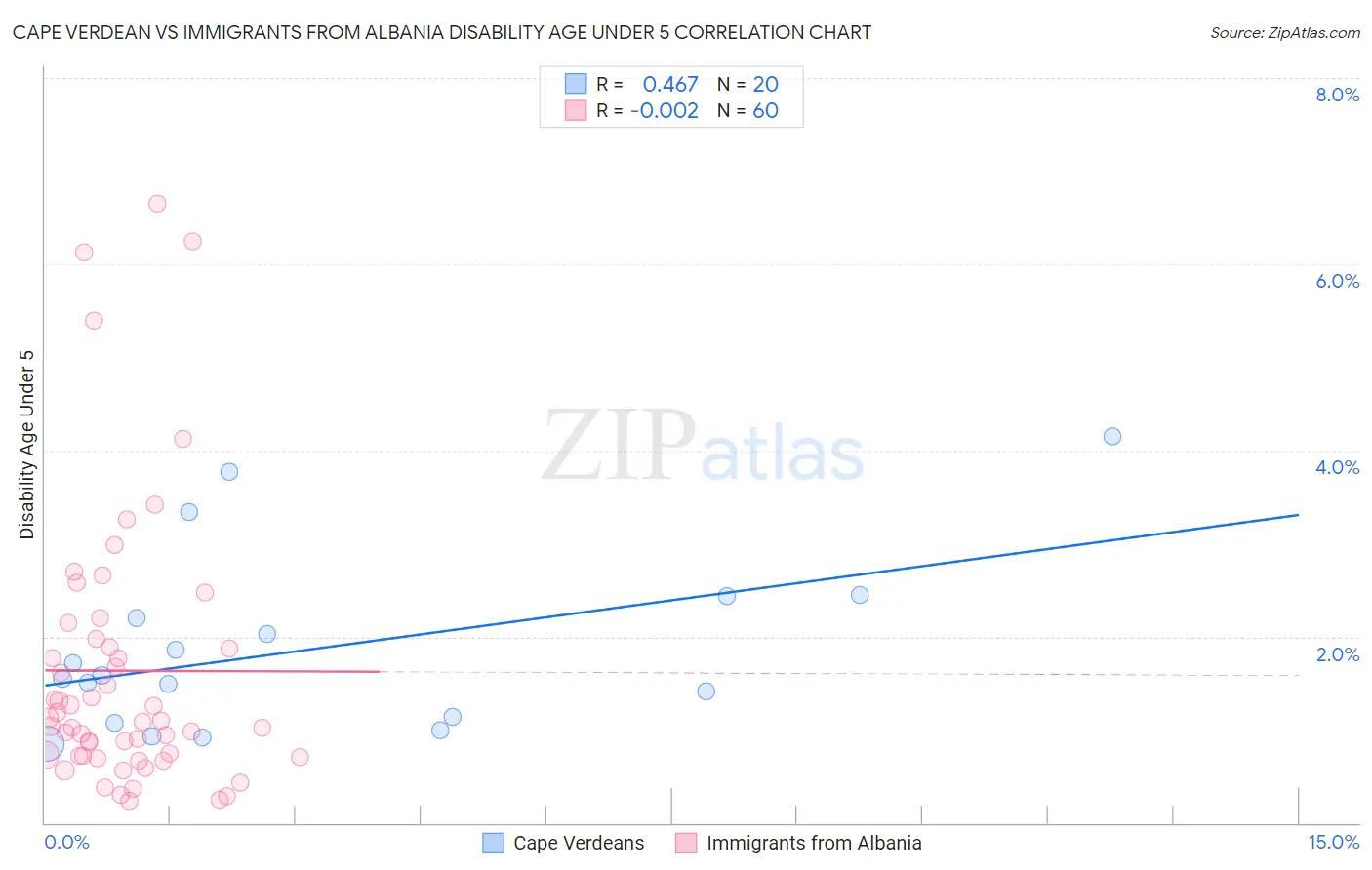 Cape Verdean vs Immigrants from Albania Disability Age Under 5