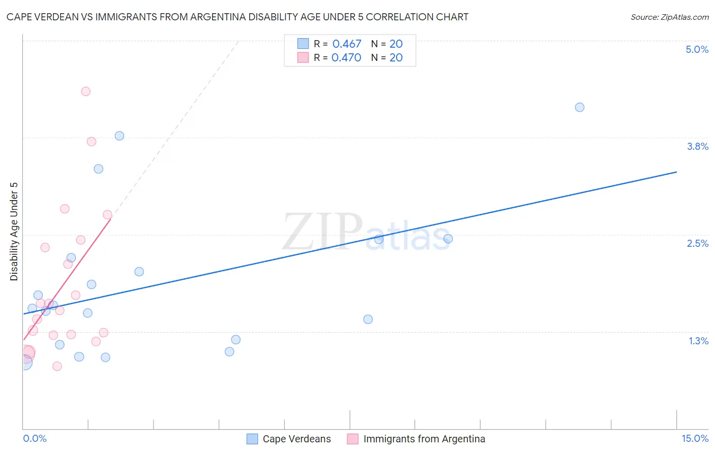 Cape Verdean vs Immigrants from Argentina Disability Age Under 5