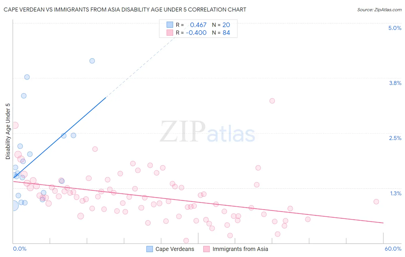 Cape Verdean vs Immigrants from Asia Disability Age Under 5