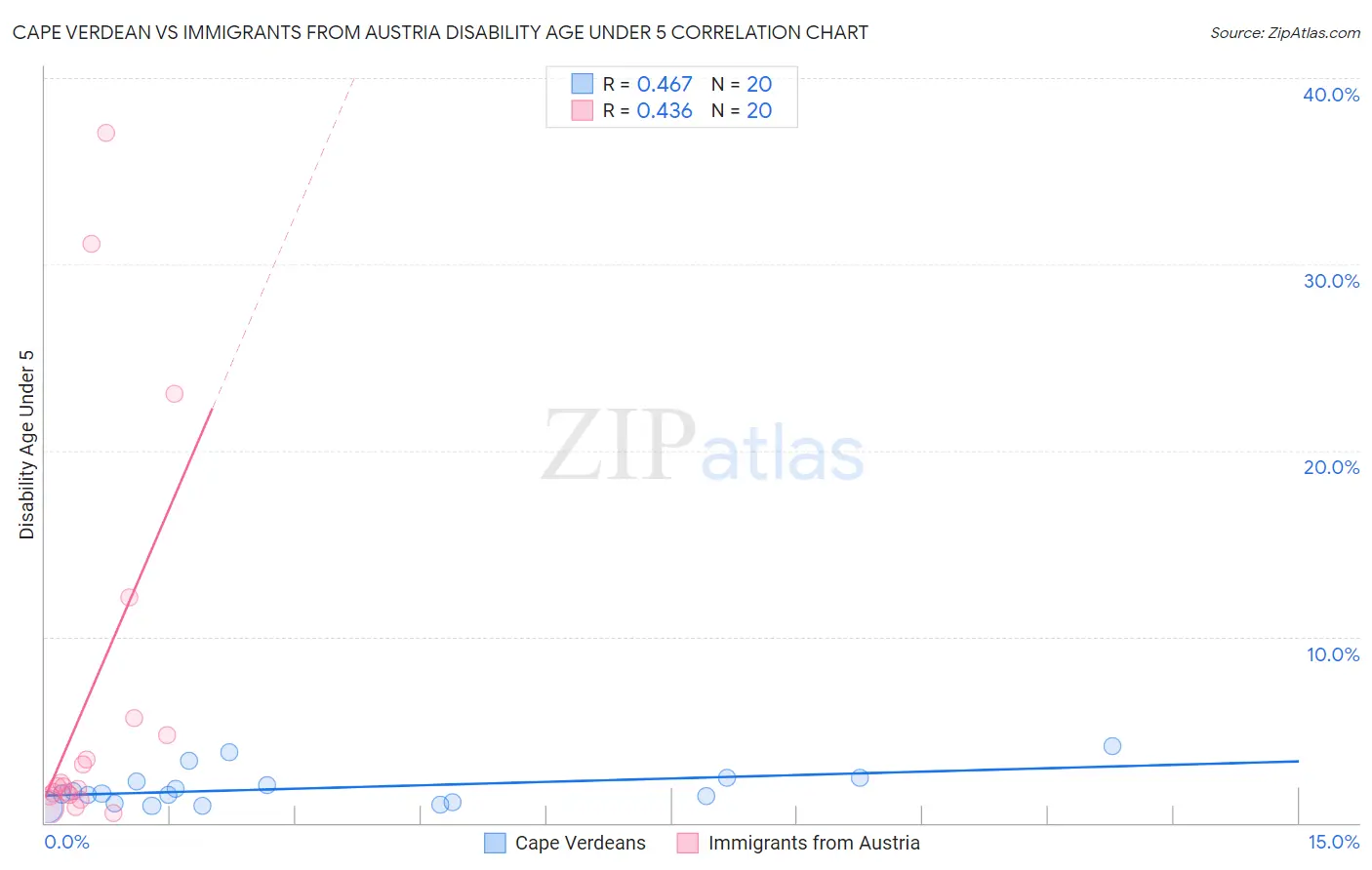 Cape Verdean vs Immigrants from Austria Disability Age Under 5